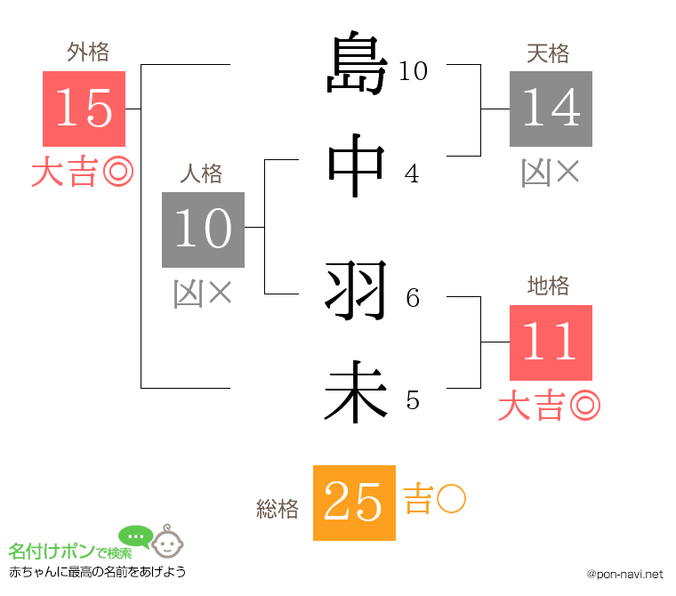 島中 羽未さんの姓名判断結果