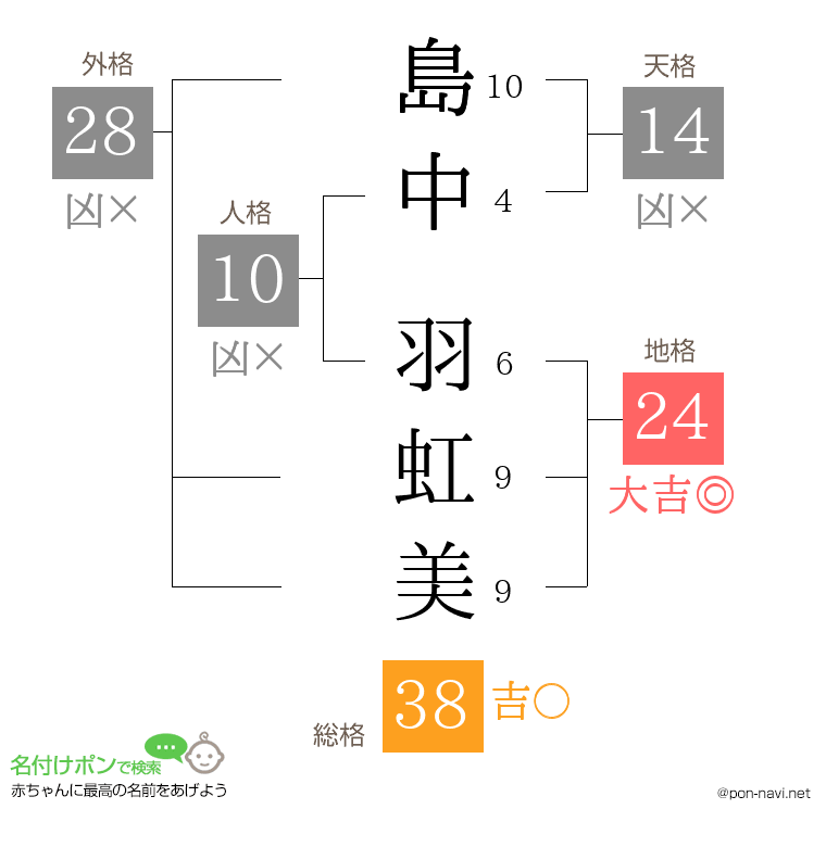 島中 羽虹美さんの姓名判断結果