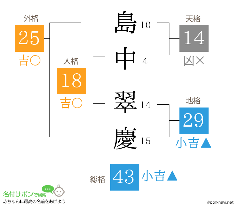 島中 翠慶さんの姓名判断結果