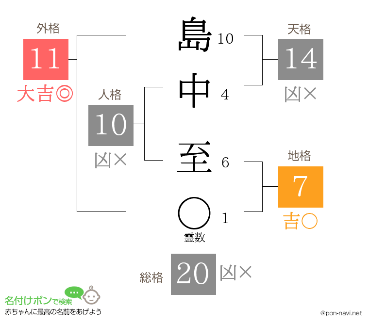 島中 至さんの姓名判断結果