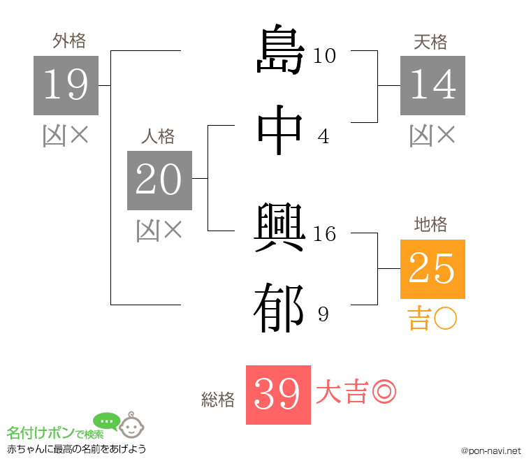 島中 興郁さんの姓名判断結果
