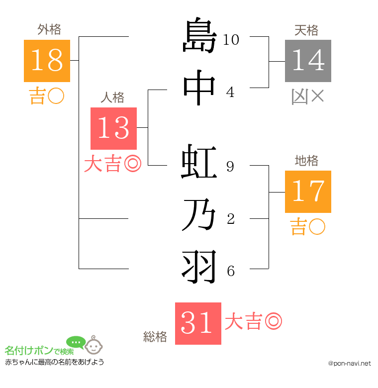 島中 虹乃羽さんの姓名判断結果