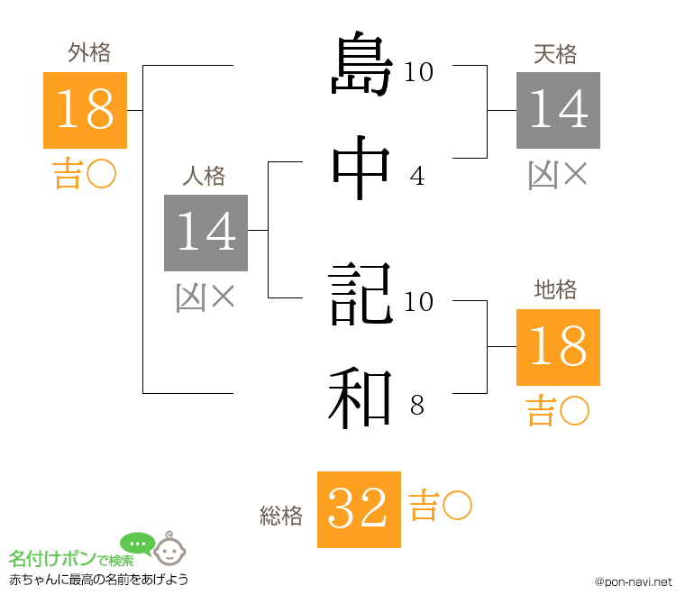 島中 記和さんの姓名判断結果
