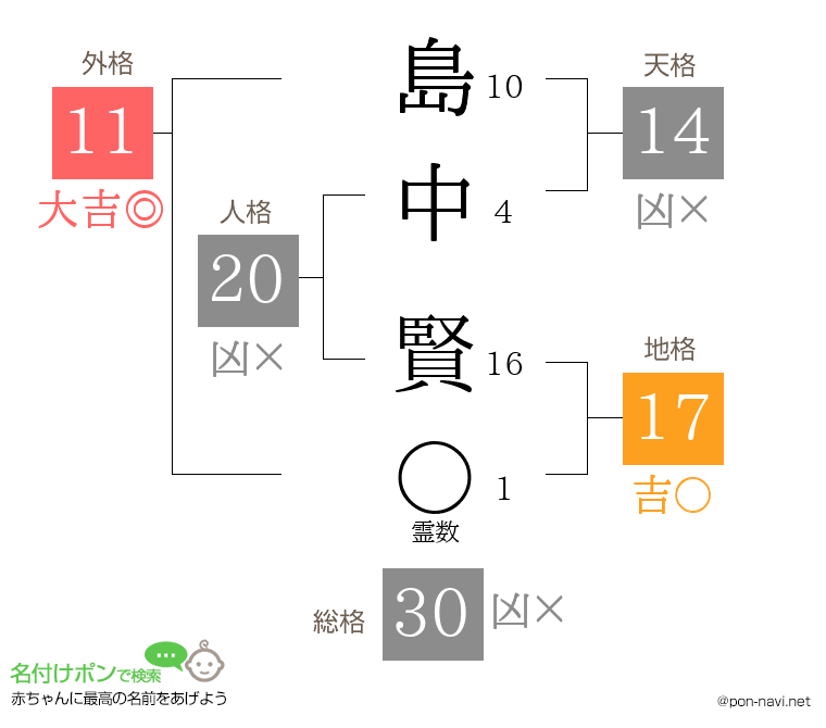 島中 賢さんの姓名判断結果
