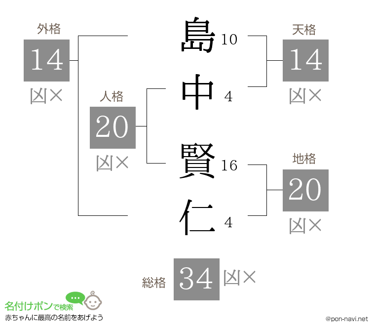 島中 賢仁さんの姓名判断結果