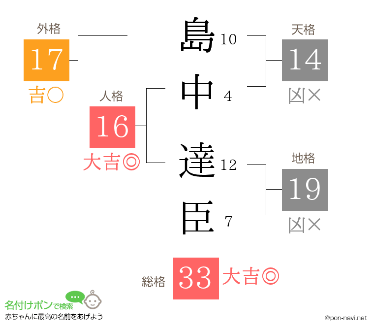島中 達臣さんの姓名判断結果