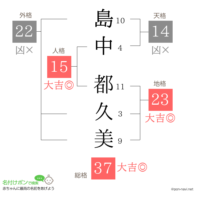 島中 都久美さんの姓名判断結果