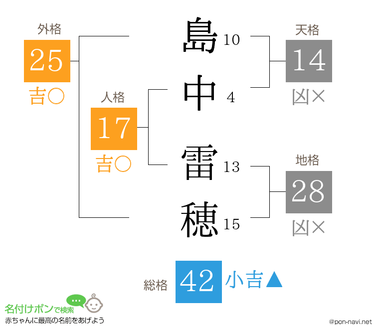 島中 雷穂さんの姓名判断結果