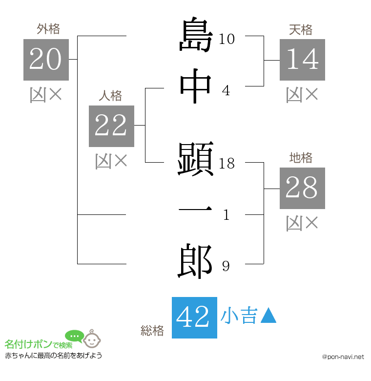 島中 顕一郎さんの姓名判断結果