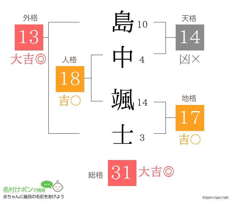 島中 颯士さんの姓名判断結果