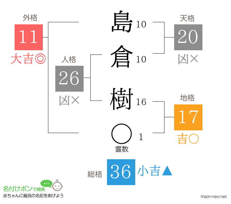 島倉 樹さんの姓名判断結果