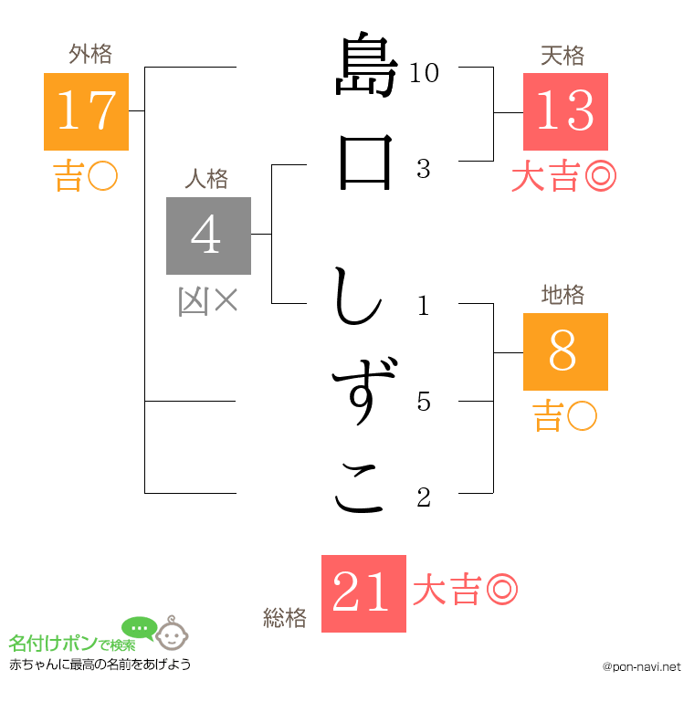 島口 しずこさんの姓名判断結果