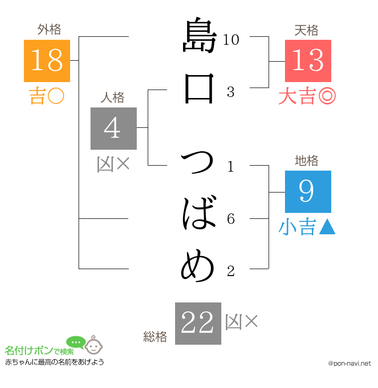 島口 つばめさんの姓名判断結果