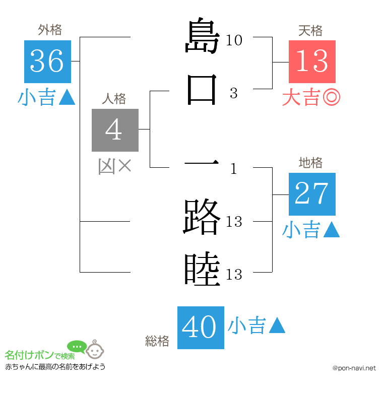 島口 一路睦さんの姓名判断結果