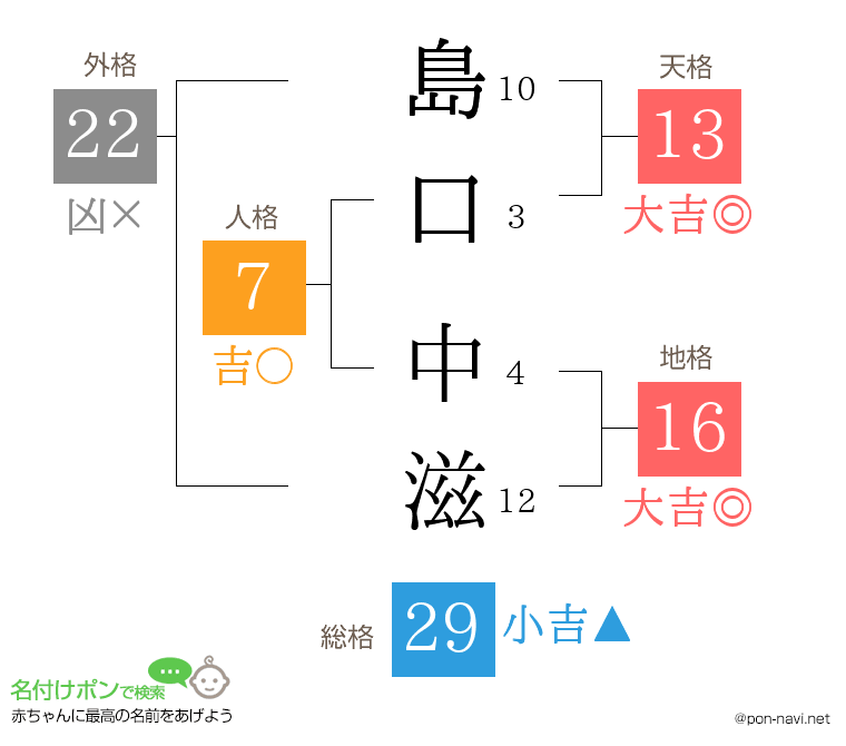 島口 中滋さんの姓名判断結果