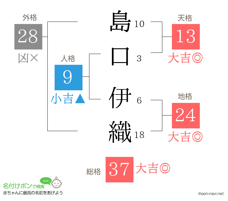 島口 伊織さんの姓名判断結果