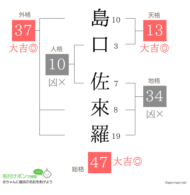 島口 佐來羅さんの姓名判断結果