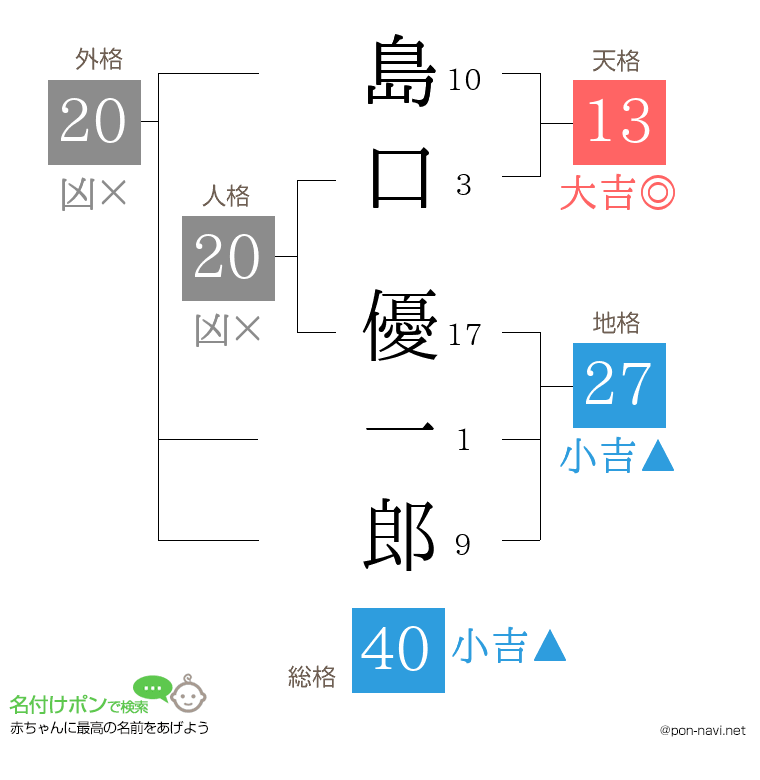 島口 優一郎さんの姓名判断結果