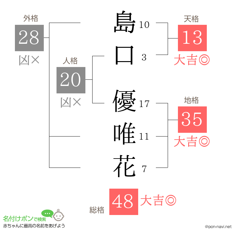 島口 優唯花さんの姓名判断結果