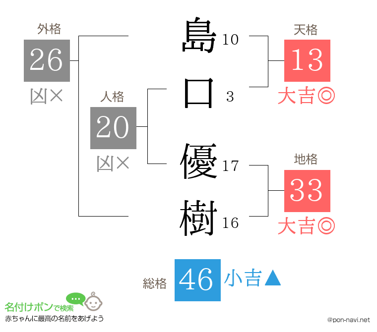 島口 優樹さんの姓名判断結果