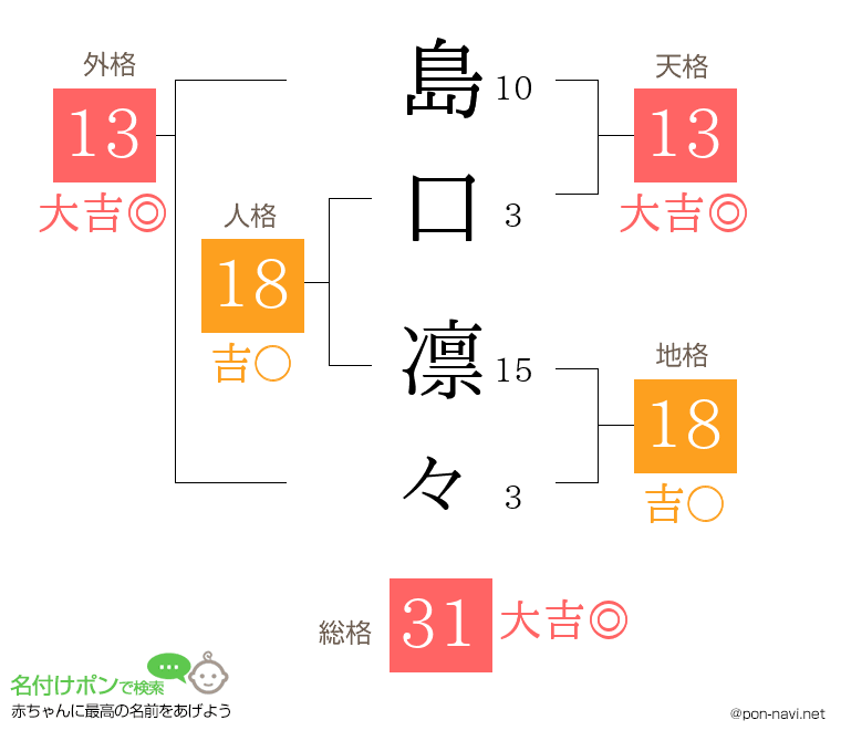 島口 凛々さんの姓名判断結果