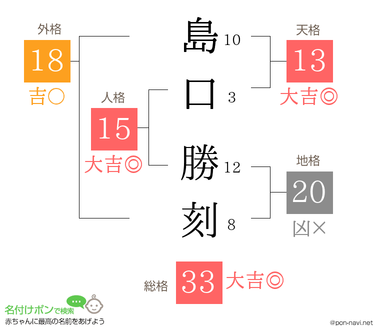島口 勝刻さんの姓名判断結果