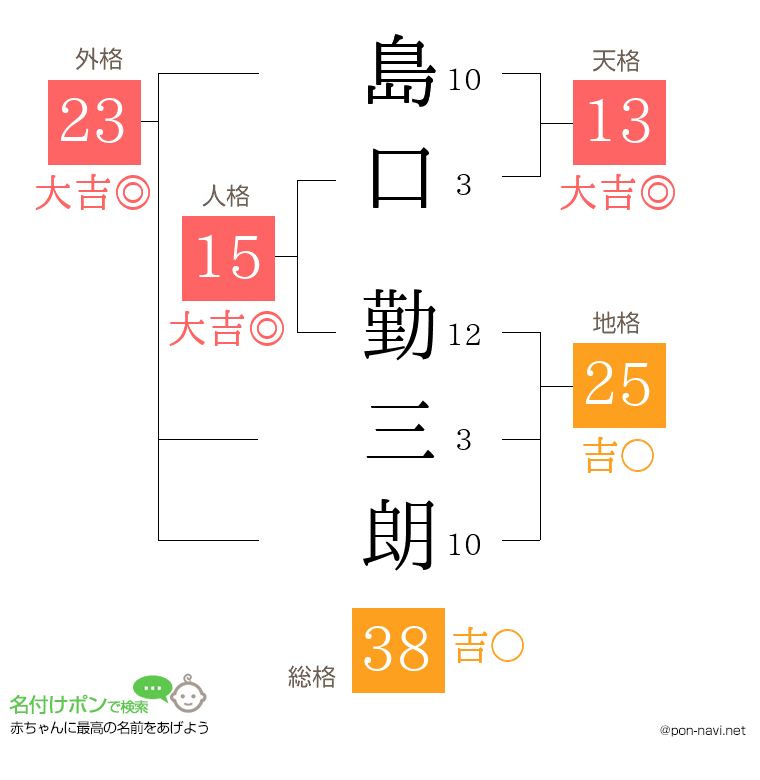 島口 勤三朗さんの姓名判断結果