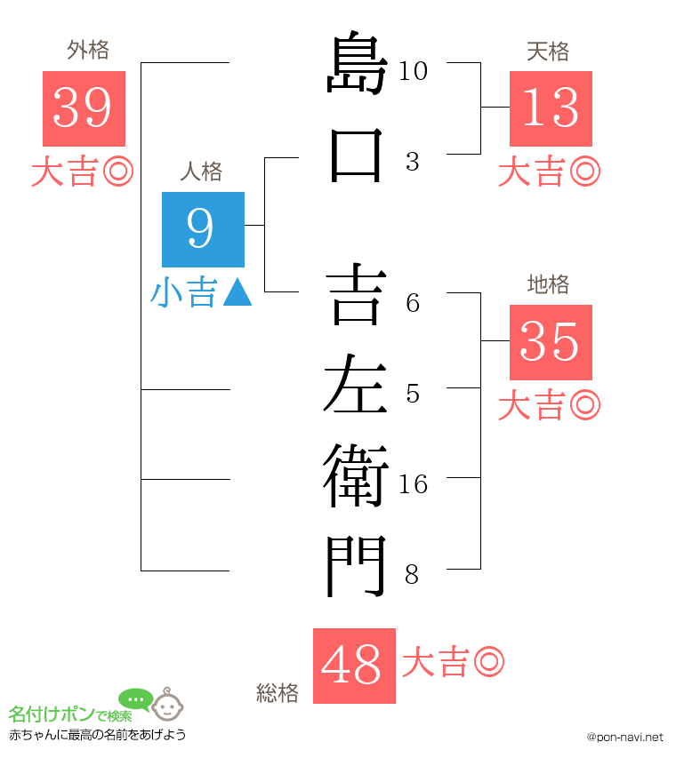 島口 吉左衛門さんの姓名判断結果