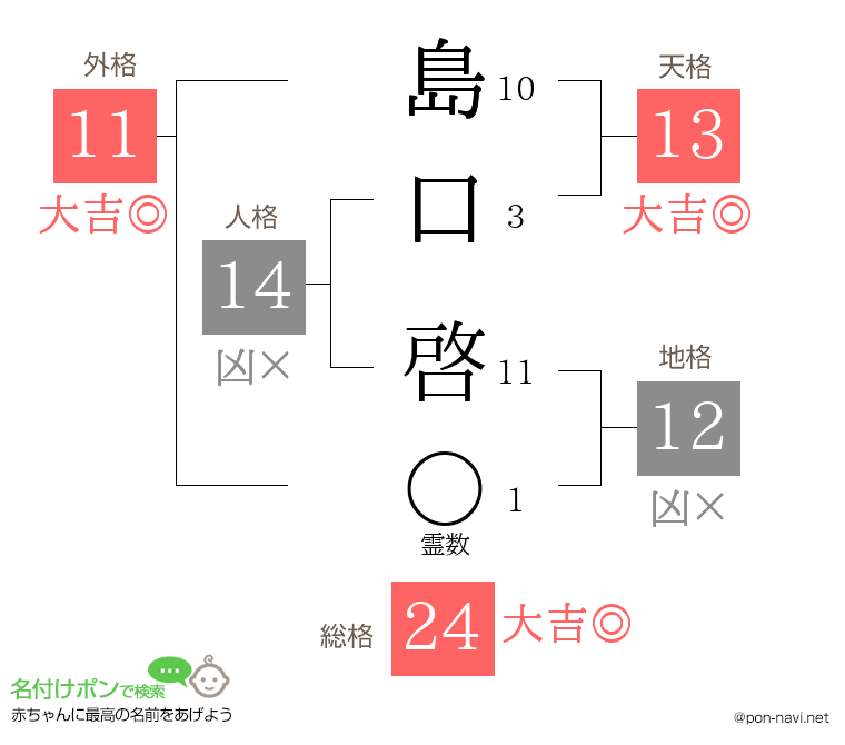 島口 啓さんの姓名判断結果