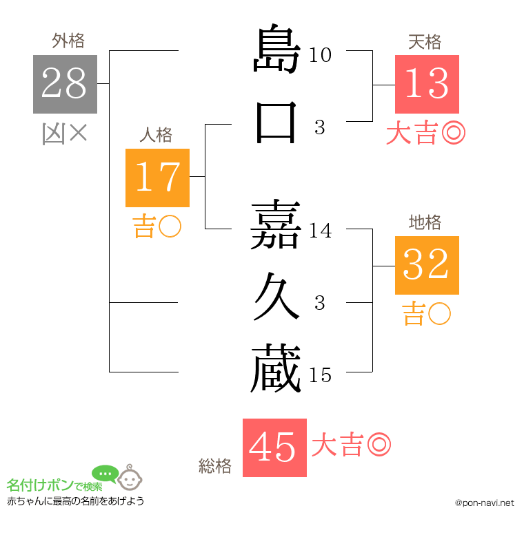 島口 嘉久蔵さんの姓名判断結果