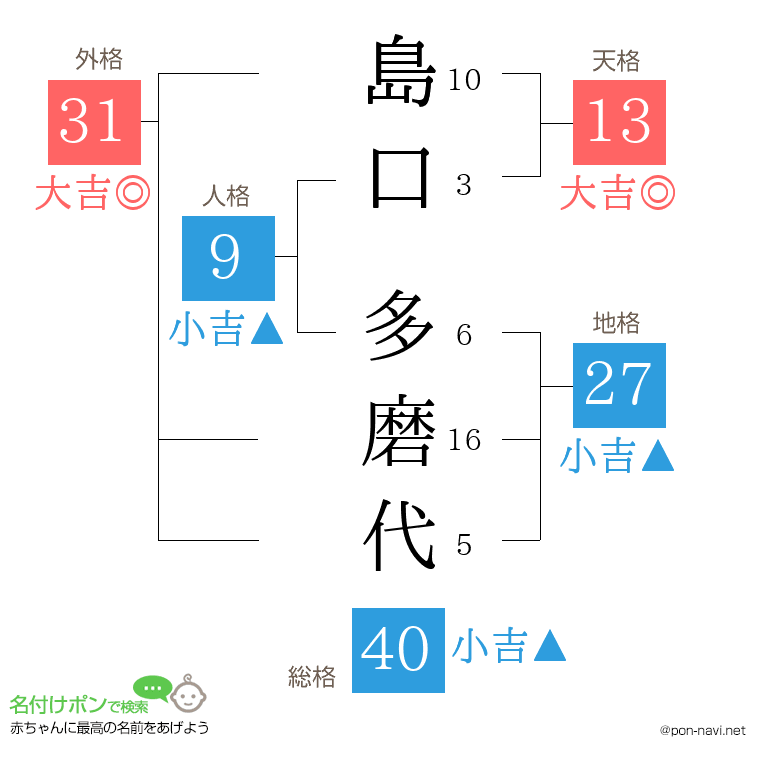 島口 多磨代さんの姓名判断結果