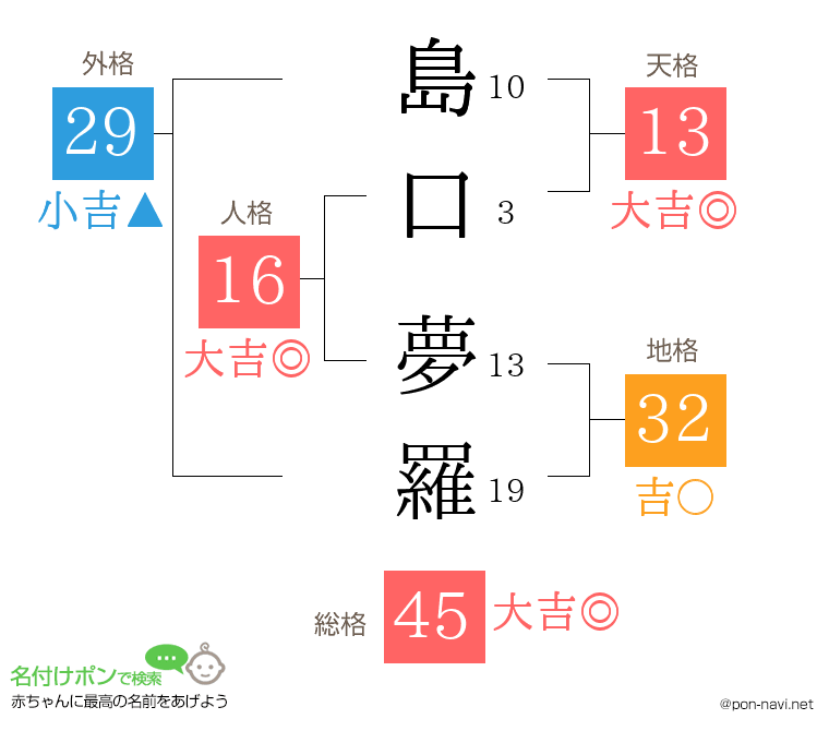 島口 夢羅さんの姓名判断結果