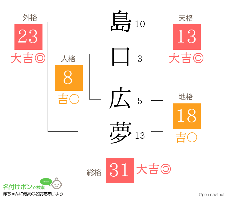 島口 広夢さんの姓名判断結果