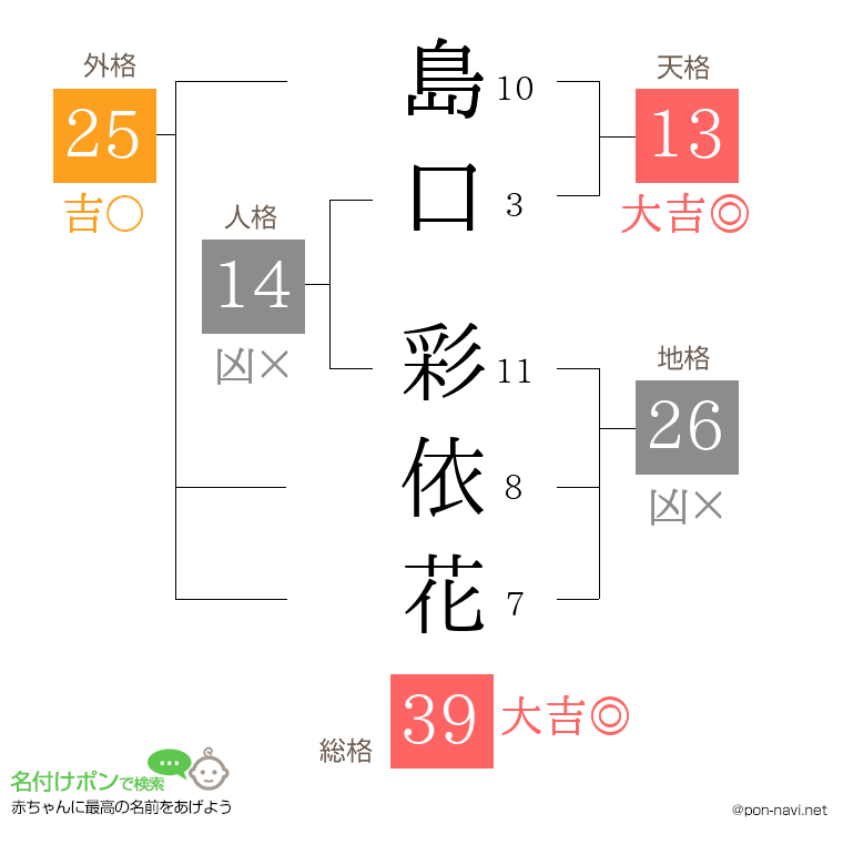 島口 彩依花さんの姓名判断結果