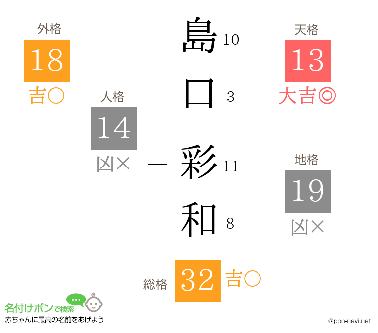 島口 彩和さんの姓名判断結果