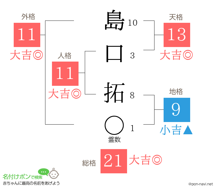 島口 拓さんの姓名判断結果