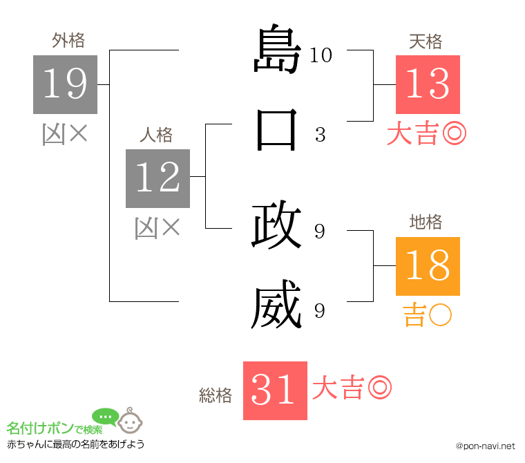 島口 政威さんの姓名判断結果