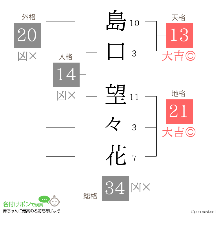 島口 望々花さんの姓名判断結果