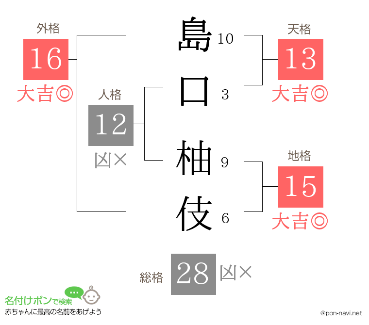 島口 柚伎さんの姓名判断結果