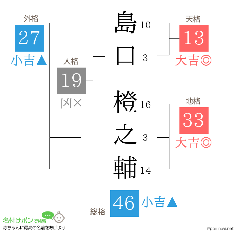 島口 橙之輔さんの姓名判断結果