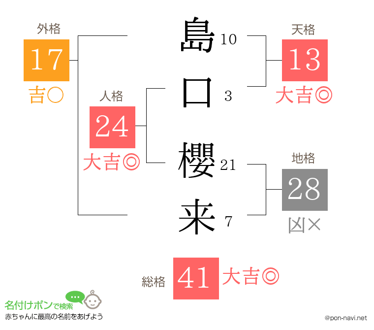 島口 櫻来さんの姓名判断結果