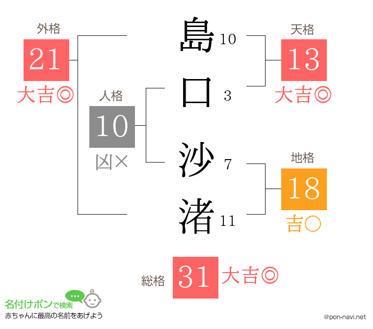 島口 沙渚さんの姓名判断結果