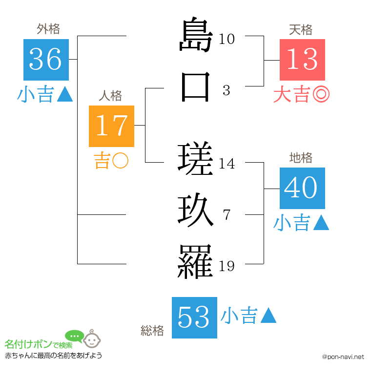 島口 瑳玖羅さんの姓名判断結果