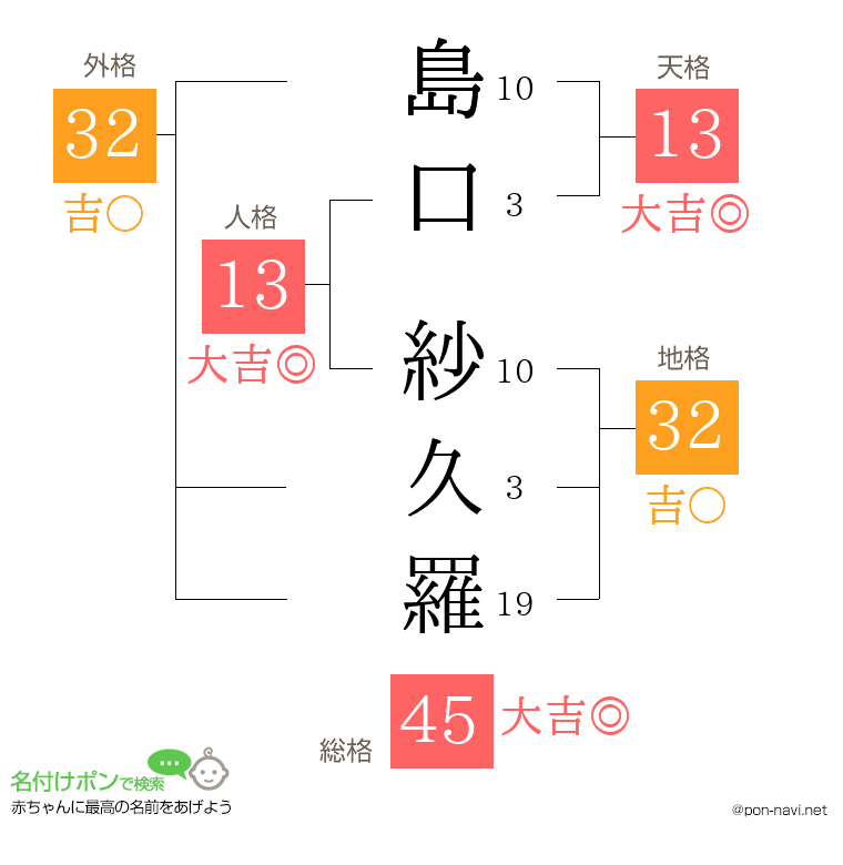 島口 紗久羅さんの姓名判断結果