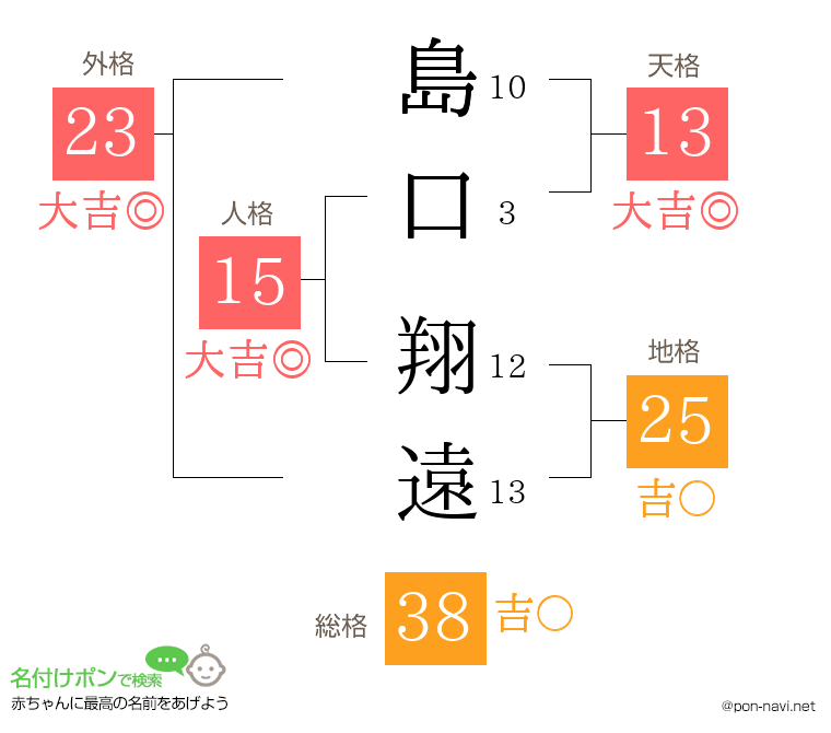 島口 翔遠さんの姓名判断結果