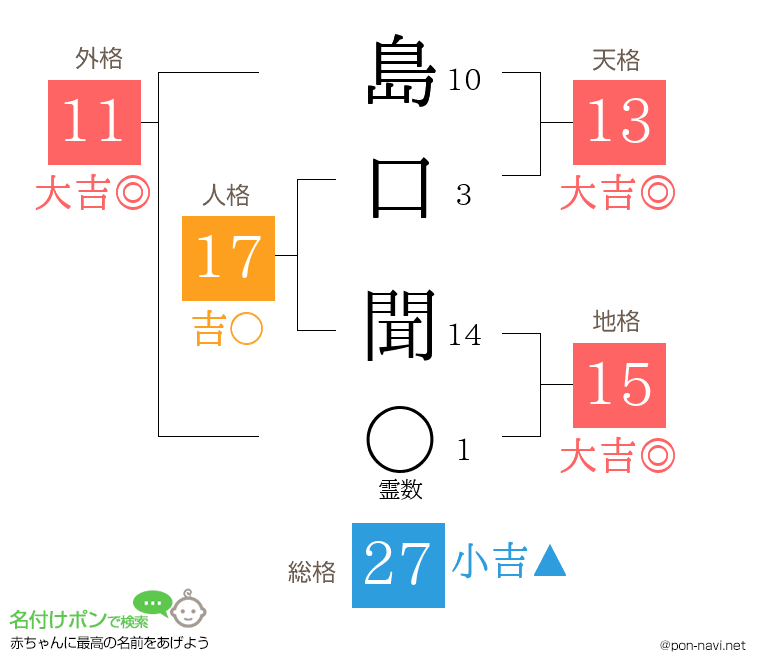 島口 聞さんの姓名判断結果