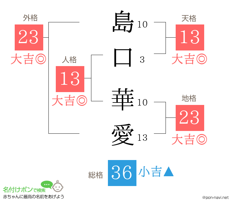 島口 華愛さんの姓名判断結果