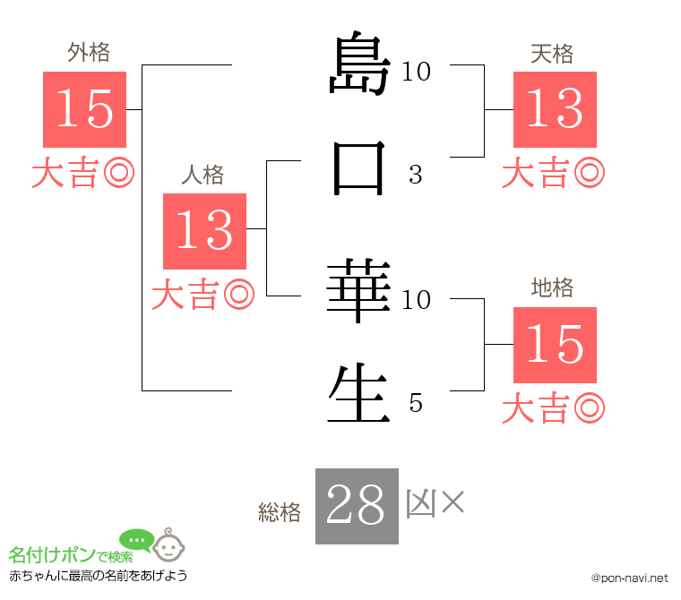 島口 華生さんの姓名判断結果