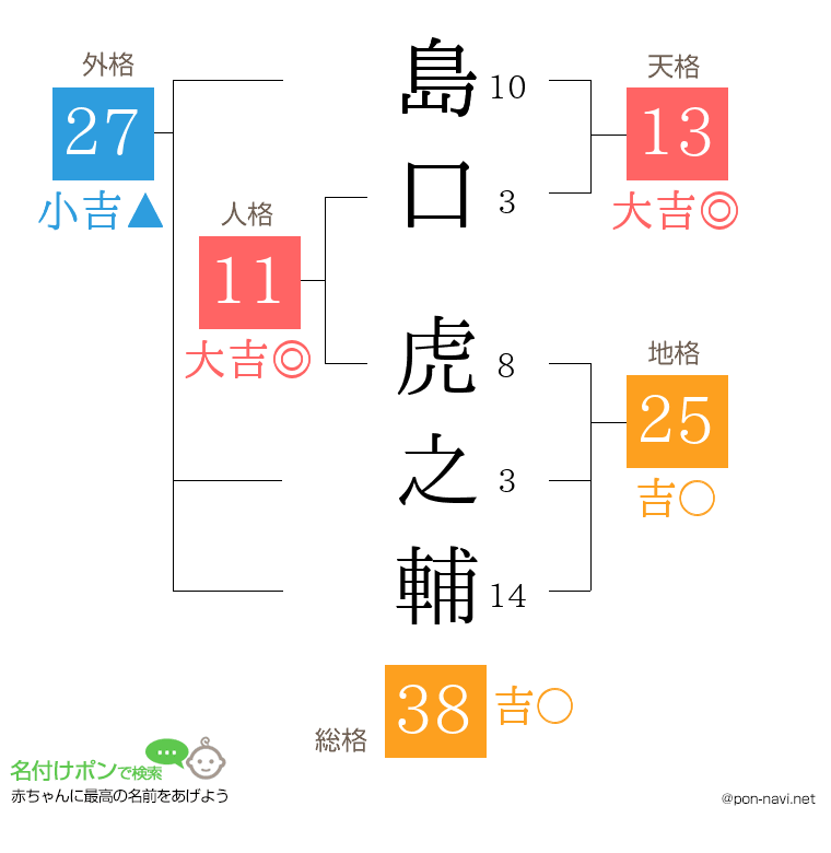 島口 虎之輔さんの姓名判断結果
