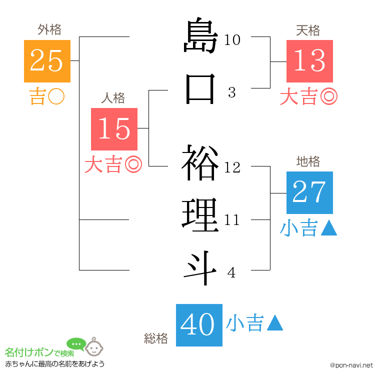 島口 裕理斗さんの姓名判断結果